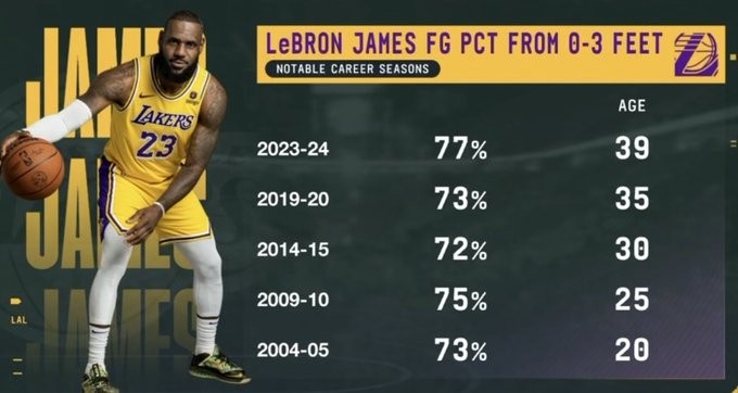 詹姆斯本季篮下3英尺内命中率77% 高于其25岁、30岁等赛季