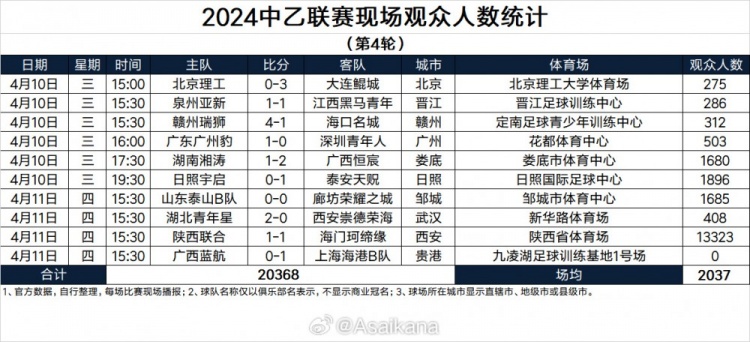 2024赛季中乙第4轮现场观众人数：陕西联合主场13323名观众