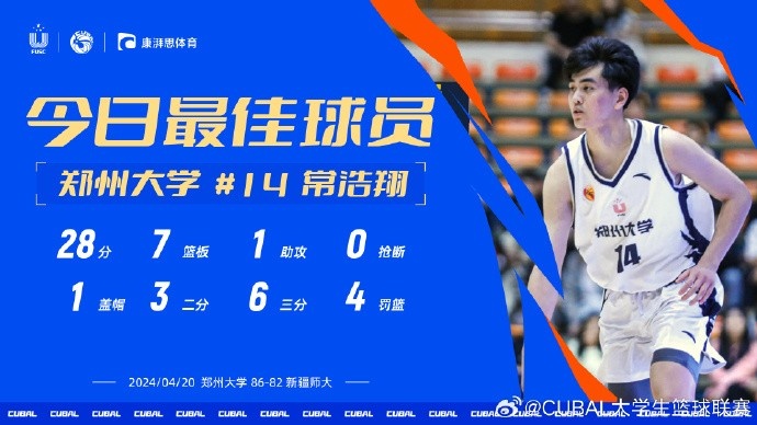 CUBAL今日MVP给到郑州大学常浩翔 斩获28分7篮板率队获胜