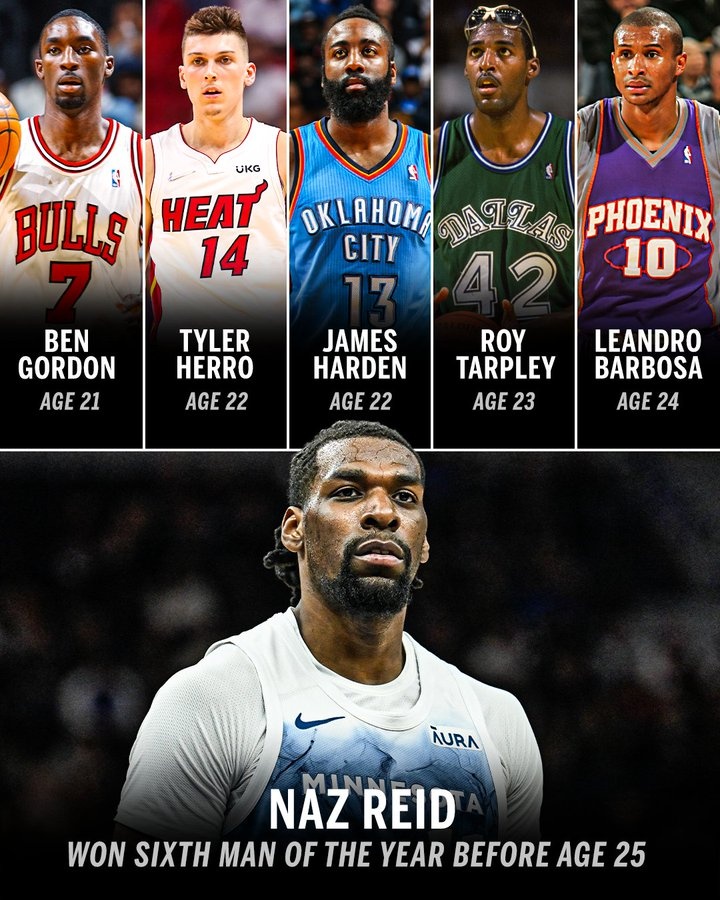 里德未满25岁拿下年度最佳第六人 NBA历史第6人&比肩哈登希罗